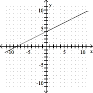 <strong>Complete the ordered pairs. Then graph the equation by plotting the points and drawing a line through them -2x - y = - 4 (0, ), ( , 0), (4, ) </strong> A) (0, 4), (2, 0), (4, - 4) B) (0, 4), (-2, 0), (4, 12) C) (0, - 4), (2, 0), (4, 4) D) (0, 4), (8, 0), (4, 6)