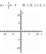 <strong>Complete the ordered pairs. Then graph the equation by plotting the points and drawing a line through them -? </strong> A) B) C) D)