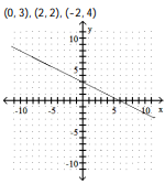 <strong>Complete the ordered pairs. Then graph the equation by plotting the points and drawing a line through them -? </strong> A) B) C) D)
