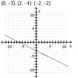 <strong>Complete the ordered pairs. Then graph the equation by plotting the points and drawing a line through them -? </strong> A) B) C) D)