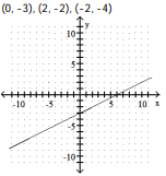 <strong>Complete the ordered pairs. Then graph the equation by plotting the points and drawing a line through them -? </strong> A) B) C) D)