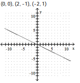 <strong>Complete the ordered pairs. Then graph the equation by plotting the points and drawing a line through them -? </strong> A) B) C) D)
