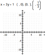 <strong>Complete the ordered pairs. Then graph the equation by plotting the points and drawing a line through them -? </strong> A) B) C) D)