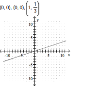 <strong>Complete the ordered pairs. Then graph the equation by plotting the points and drawing a line through them -? </strong> A) B) C) D)