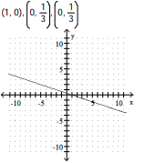 <strong>Complete the ordered pairs. Then graph the equation by plotting the points and drawing a line through them -? </strong> A) B) C) D)