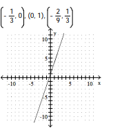 <strong>Complete the ordered pairs. Then graph the equation by plotting the points and drawing a line through them -? </strong> A) B) C) D)