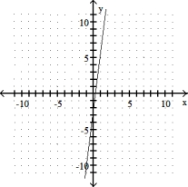 <strong>Graph the linear equation. - </strong> A) B) C) D)