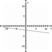 <strong>Graph the linear equation. - </strong> A) B) C) D)