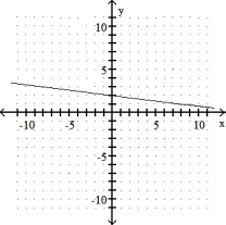 <strong>Graph the linear equation. - </strong> A) B) C) D)