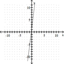 <strong>Graph the linear equation. - </strong> A) B) C) D)