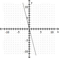 <strong>Graph the linear equation. -4x - y = 0 </strong> A) B) C) D)