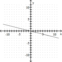 <strong>Graph the linear equation. -4x - y = 0 </strong> A) B) C) D)