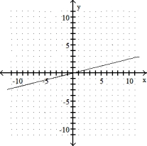 <strong>Graph the linear equation. -4x - y = 0 </strong> A) B) C) D)