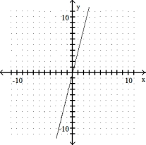 <strong>Graph the linear equation. -4x - y = 0 </strong> A) B) C) D)