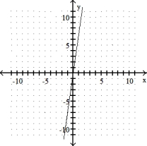 <strong>Graph the linear equation. --7x + y = 0 </strong> A) B) C) D)