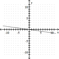 <strong>Graph the linear equation. --7x + y = 0 </strong> A) B) C) D)