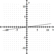 <strong>Graph the linear equation. --7x + y = 0 </strong> A) B) C) D)