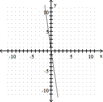 <strong>Graph the linear equation. --7x + y = 0 </strong> A) B) C) D)