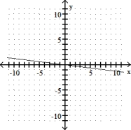 <strong>Graph the linear equation. -y = 8x </strong> A) B) C) D)