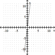 <strong>Graph the linear equation. -y = 8x </strong> A) B) C) D)