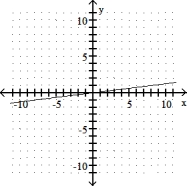 <strong>Graph the linear equation. -y = 8x </strong> A) B) C) D)