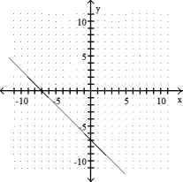 <strong>Graph the linear equation. -x + y = 7 </strong> A) B) C) D)