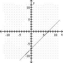 <strong>Graph the linear equation. -x + y = 7 </strong> A) B) C) D)