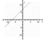 <strong>Graph the linear equation. -x + y = 7 </strong> A) B) C) D)