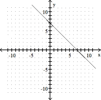 <strong>Graph the linear equation. -x + y = 7 </strong> A) B) C) D)