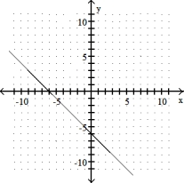 <strong>Graph the linear equation. -y = x + 6 </strong> A) B) C) D)