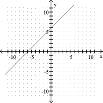 <strong>Graph the linear equation. -y = x + 6 </strong> A) B) C) D)