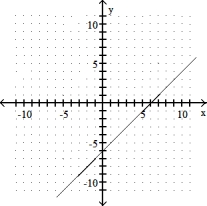 <strong>Graph the linear equation. -y = x + 6 </strong> A) B) C) D)