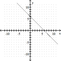 <strong>Graph the linear equation. -y = x + 6 </strong> A) B) C) D)
