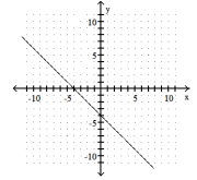 <strong>Graph the linear equation. -y - 4 = x </strong> A) B) C) D)