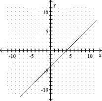 <strong>Graph the linear equation. -y - 4 = x </strong> A) B) C) D)