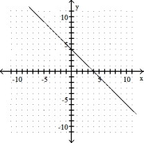 <strong>Graph the linear equation. -y - 4 = x </strong> A) B) C) D)