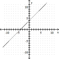<strong>Graph the linear equation. -y - 4 = x </strong> A) B) C) D)