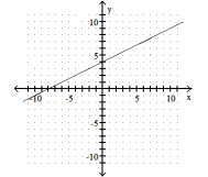 <strong>Graph the linear equation. -2x - y = -4 </strong> A) B) C) D)