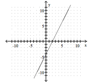 <strong>Graph the linear equation. -2x - y = -4 </strong> A) B) C) D)