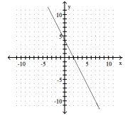 <strong>Graph the linear equation. -2x - y = -4 </strong> A) B) C) D)