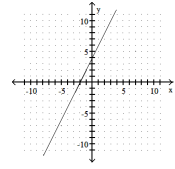 <strong>Graph the linear equation. -2x - y = -4 </strong> A) B) C) D)