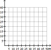 Solve by graphing. Label the axes and show where the solution is located on the graph. -The cost, c, in dollars of car rental is 5 + 0.25m, where m is the number of miles driven. Graph the equation and use the graph to estimate the cost of car rental if the number of miles driven is 26.