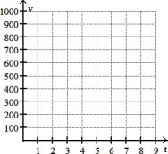 Solve by graphing. Label the axes and show where the solution is located on the graph. -The value, v, in hundreds of dollars, of Juan's computer is approximated by v = - 0.50t + 10, where t is the number of years since he first bought the computer. Graph the equation and use the graph to estimate the value of the computer 2 years after it was purchased.