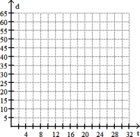 Solve by graphing. Label the axes and show where the solution is located on the graph. -During the month of January 2006, the depth, d, of snow in inches at the base of one ski resort could be approximated by d = - 2t + 64, where t is the number of days since December 31st. Graph the equation and use the graph to estimate the depth of snow on January 24th.