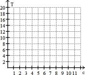 Solve by graphing. Label the axes and show where the solution is located on the graph. -The cost, T, in hundreds of dollars, of tuition at one community college is given by T = 3 + 1.25c, where c is the number of credits for which a student registers. Graph the equation and use the graph to estimate the cost of tuition if a student registers for 10 credits.