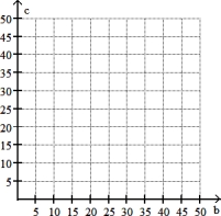 Solve by graphing. Label the axes and show where the solution is located on the graph. -Alison sets aside $50 each month to spend on books and CDs. If she spends c dollars on CDs in a given month she may spend b dollars on books where c + b = 50. Graph the equation and use the graph to estimate the amount Alison may spend on books in March if she spends $29 on CDs.