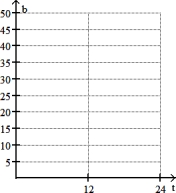 Solve by graphing. Label the axes and show where the solution is located on the graph. -In one U.S. town the annual consumption, b, of beef (in kg per person) can be estimated by b = - .33t + 25, where t is the number of years since 1975. Graph the equation and use the graph to estimate the beef consumption in the year 1995.