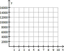 Solve by graphing. Label the axes and show where the solution is located on the graph. -uppose the sales of a particular brand of appliance satisfy the relationship y = 50x + 4600, where y represents the number of sales in year x, with x = 0 corresponding to 1982. Find the number of sales in 1996.