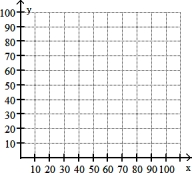 Solve by graphing. Label the axes and show where the solution is located on the graph. -Suppose y = mx + b is a mathematical model for actual time as a function of estimated time, where y represents actual time and x represents estimated time and m and b are constants. If m = 3.6 and b = - 1, find y when x is 15 min.