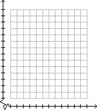 Solve by graphing. Label the axes and show where the solution is located on the graph. -The graph depicts a relationship between scores achieved on an unspecified standardized test and family income. Suppose the score for a test is 490 when the family income is $25,000 and is 530 when the family income is $55,000. Let x be the income and y be the score of the test. Graph the two given pairs of incomes and scores. Assume that the relationship is linear. Draw a line though the two previous points. From your graph, estimates the score if the family income is $40,000.
